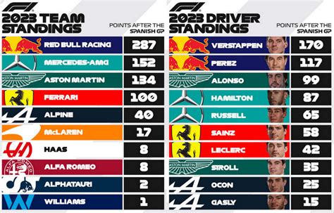 constructors 2023|F1 2023 Constructor Standings after Miami GP.